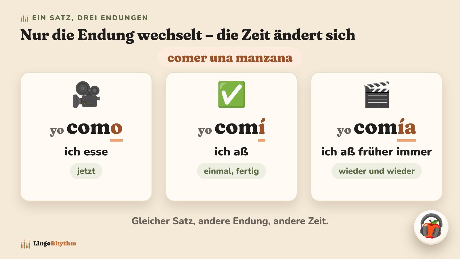 Drei Karten mit dem Satz „comer una manzana“: yo como (ich esse, jetzt), yo comí (ich aß, einmal, fertig), yo comía (ich aß früher immer). Nur die Endung ist farbig hervorgehoben.
