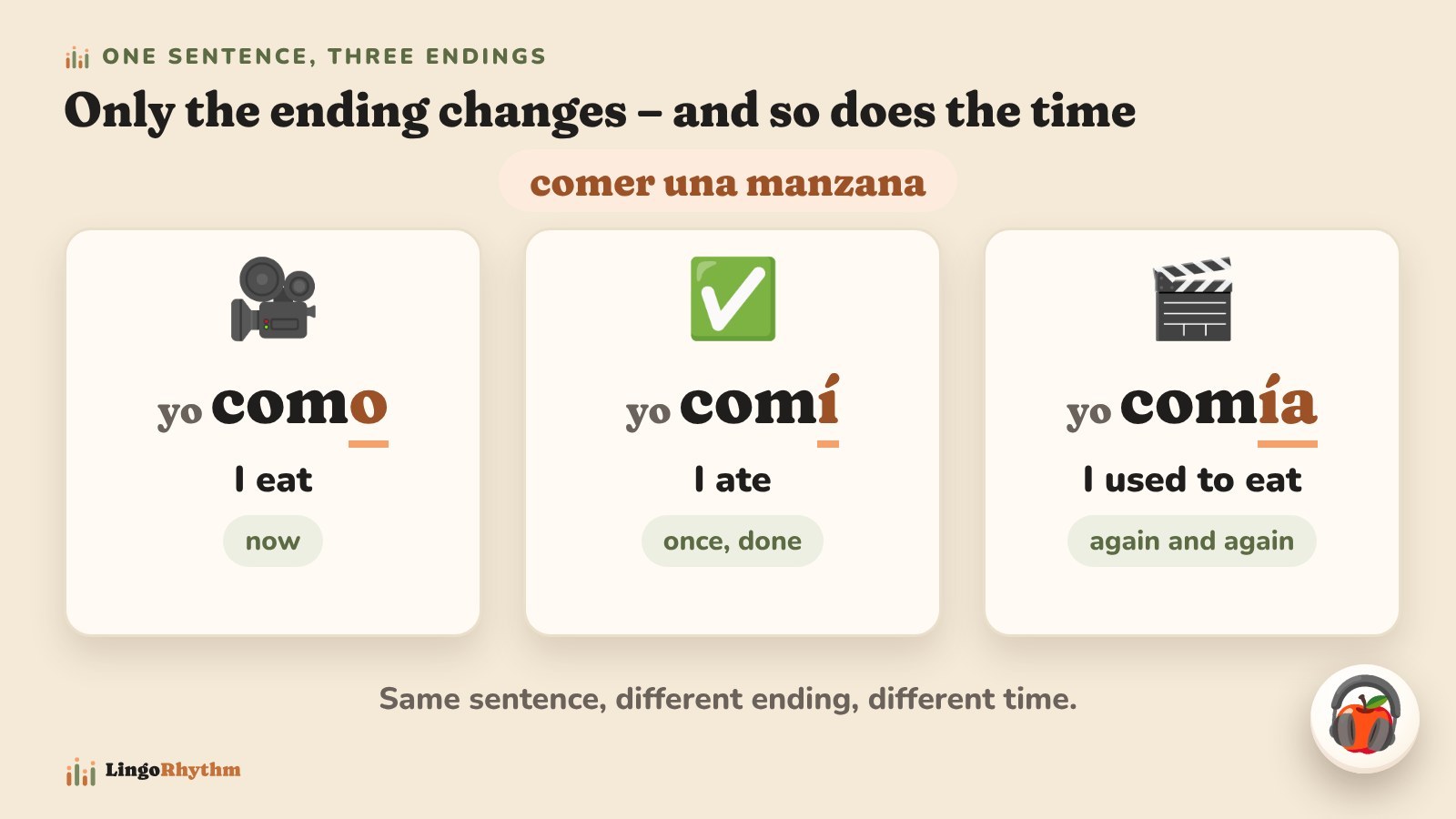Three cards with the sentence “comer una manzana”: yo como (I eat, now), yo comí (I ate, once, done), yo comía (I used to eat). Only the ending is highlighted in colour.