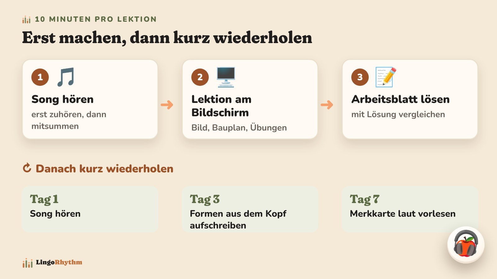 Drei Schritte: 1 Song hören, 2 Lektion am Bildschirm machen, 3 Arbeitsblatt lösen. Danach kurz wiederholen: Tag 1 den Song hören, Tag 3 die Formen aus dem Kopf aufschreiben, Tag 7 die Merkkarte laut vorlesen.