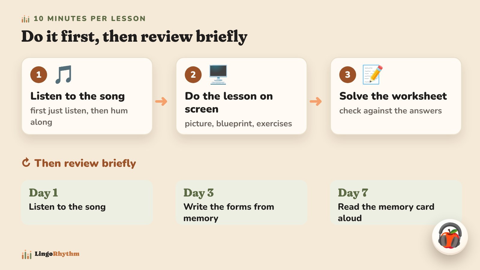 Three steps: 1 listen to the song, 2 do the lesson on screen, 3 solve the worksheet. Then review briefly: day 1 listen to the song, day 3 write the forms from memory, day 7 read the memory card aloud.